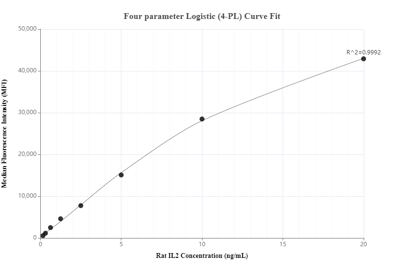 Cytometric bead array standard curve of MP00535-1